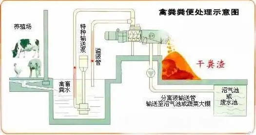 禽畜粪便脱水机工作流程